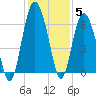 South Beach tide chart for Sunday, December 5, 2021