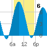 South Beach tide chart for Monday, December 6, 2021