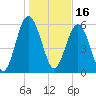 South Beach tide chart for Sunday, January 16, 2022