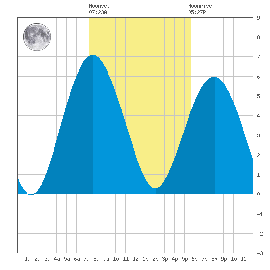 South Beach tide chart for Monday, January 17, 2022