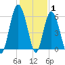 South Beach tide chart for Saturday, January 1, 2022