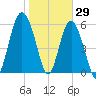 South Beach tide chart for Saturday, January 29, 2022