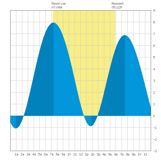 South Beach tide chart for Monday, January 31, 2022