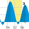 South Beach tide chart for Monday, January 3, 2022