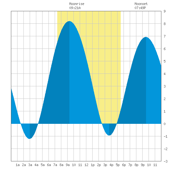 South Beach tide chart for Tuesday, January 4, 2022