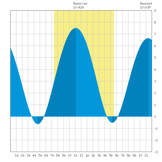 South Beach tide chart for Thursday, January 6, 2022