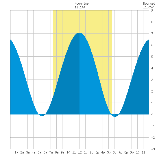 South Beach tide chart for Friday, January 7, 2022
