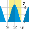 South Beach tide chart for Friday, January 7, 2022