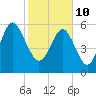 South Beach tide chart for Thursday, February 10, 2022