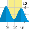 South Beach tide chart for Saturday, February 12, 2022