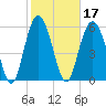 South Beach tide chart for Thursday, February 17, 2022