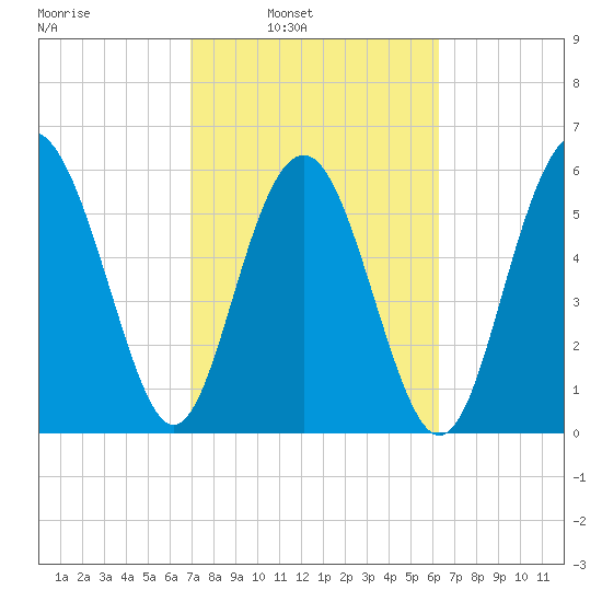 South Beach tide chart for Tuesday, February 22, 2022