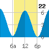 South Beach tide chart for Tuesday, February 22, 2022