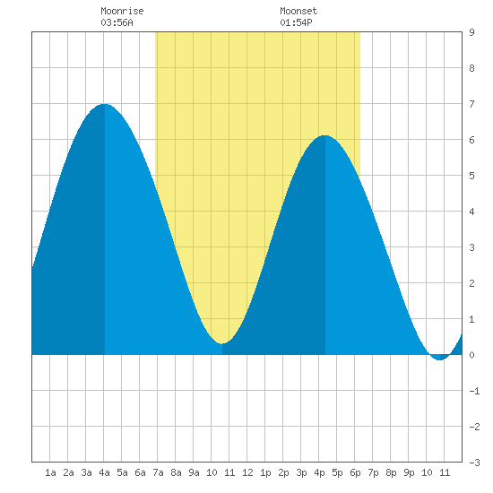 South Beach tide chart for Saturday, February 26, 2022