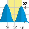 South Beach tide chart for Sunday, February 27, 2022