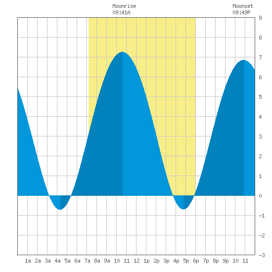 South Beach tide chart for Friday, February 4, 2022