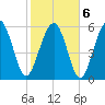 South Beach tide chart for Sunday, February 6, 2022