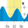 South Beach tide chart for Wednesday, February 9, 2022