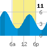 South Beach tide chart for Friday, March 11, 2022