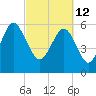 South Beach tide chart for Saturday, March 12, 2022