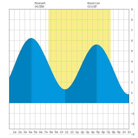 South Beach tide chart for Sunday, March 13, 2022