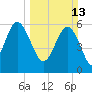 South Beach tide chart for Sunday, March 13, 2022