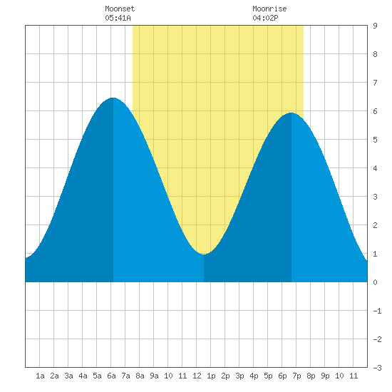 South Beach tide chart for Monday, March 14, 2022