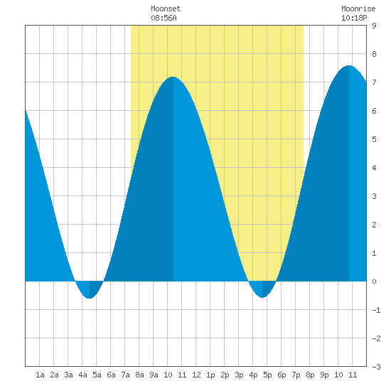 South Beach tide chart for Sunday, March 20, 2022