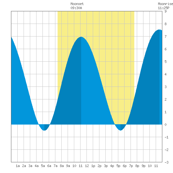 South Beach tide chart for Monday, March 21, 2022