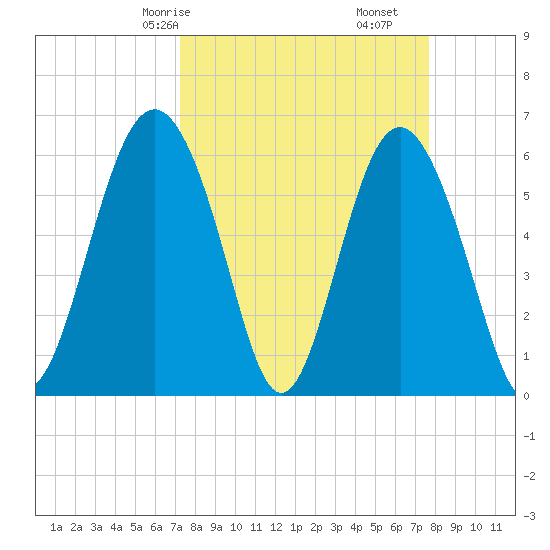 South Beach tide chart for Monday, March 28, 2022