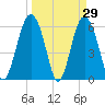 South Beach tide chart for Tuesday, March 29, 2022