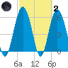 South Beach tide chart for Wednesday, March 2, 2022