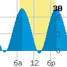 South Beach tide chart for Wednesday, March 30, 2022