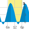 South Beach tide chart for Thursday, March 3, 2022