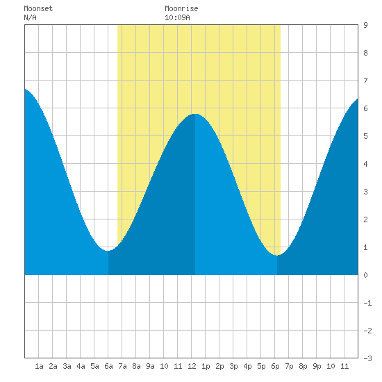 South Beach tide chart for Tuesday, March 8, 2022