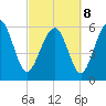 South Beach tide chart for Tuesday, March 8, 2022
