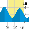South Beach tide chart for Sunday, April 10, 2022