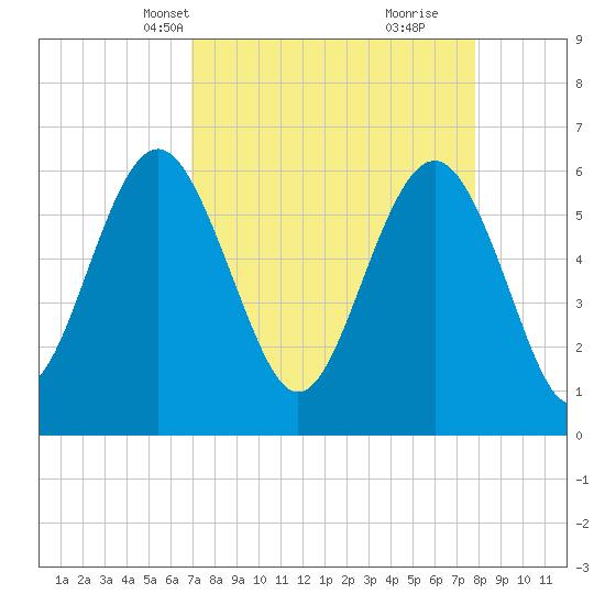 South Beach tide chart for Tuesday, April 12, 2022
