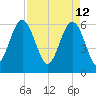 South Beach tide chart for Tuesday, April 12, 2022