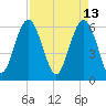 South Beach tide chart for Wednesday, April 13, 2022