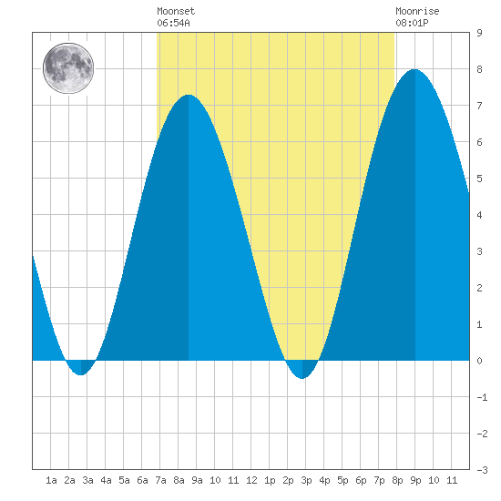 South Beach tide chart for Saturday, April 16, 2022