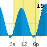 South Beach tide chart for Tuesday, April 19, 2022
