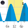South Beach tide chart for Friday, April 1, 2022