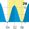 South Beach tide chart for Wednesday, April 20, 2022