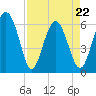 South Beach tide chart for Friday, April 22, 2022