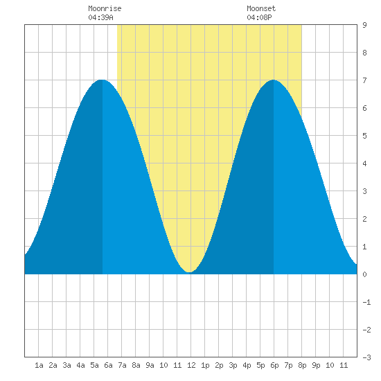 South Beach tide chart for Tuesday, April 26, 2022