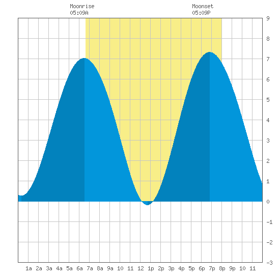 South Beach tide chart for Wednesday, April 27, 2022