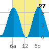 South Beach tide chart for Wednesday, April 27, 2022