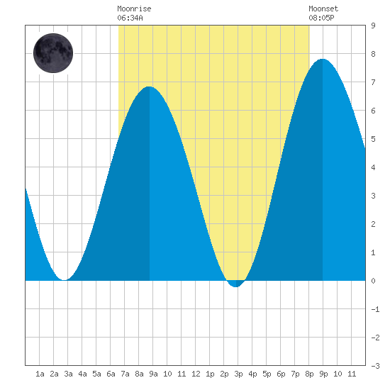 South Beach tide chart for Saturday, April 30, 2022
