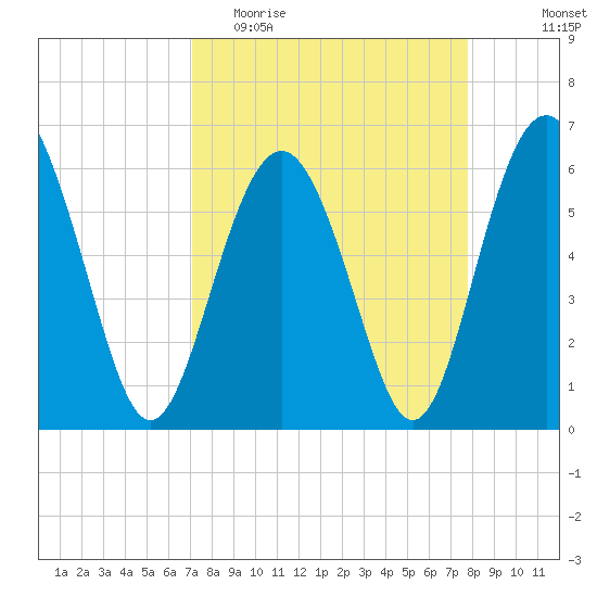 South Beach tide chart for Monday, April 4, 2022
